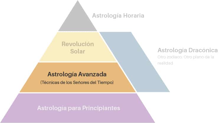 academia de astrología avanzada MB