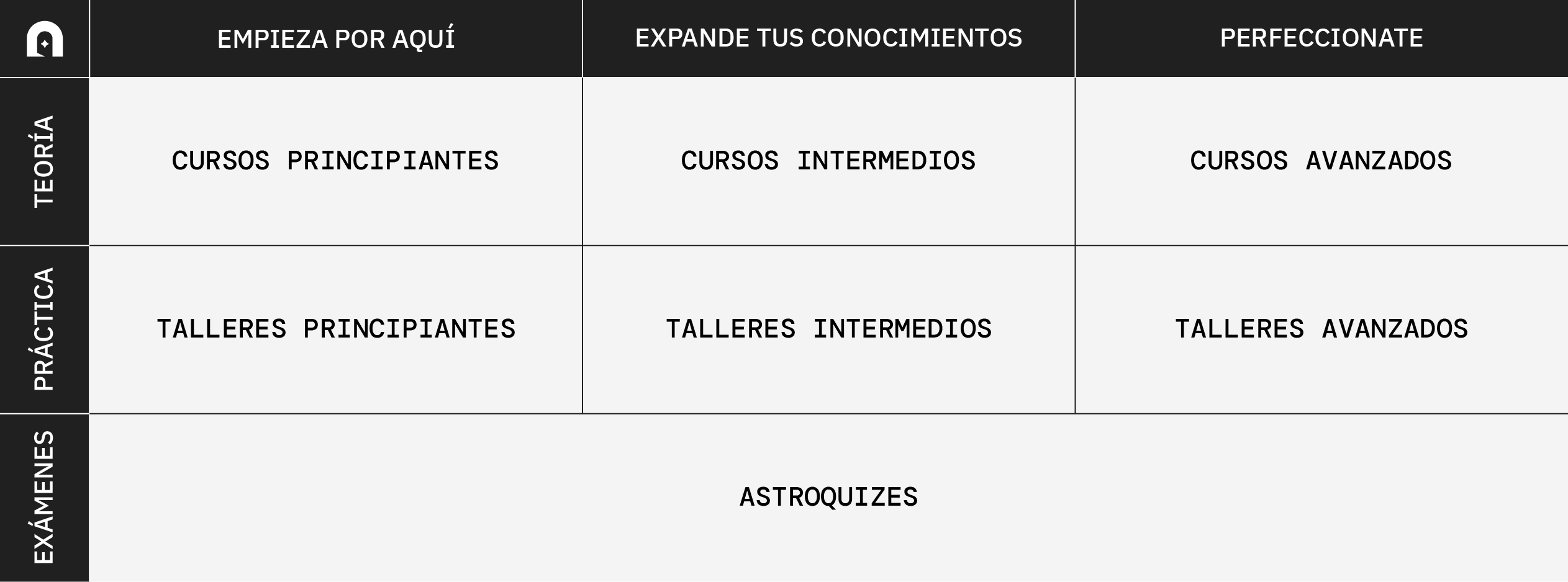 Cuadro de niveles de los cursos: básico, intermedio y avanzado; teoría, práctica y quiz